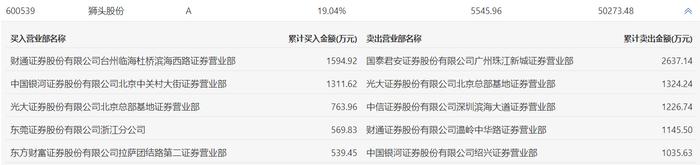 方盛股份龙虎榜：营业部净卖出166.58万元
