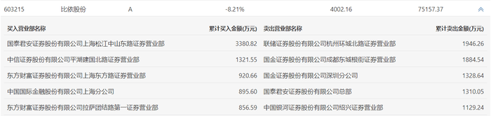 方盛股份龙虎榜：营业部净卖出166.58万元
