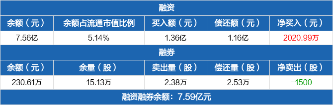 5个行业获融资净买入超5亿元 6股获融资净买入额超2亿元