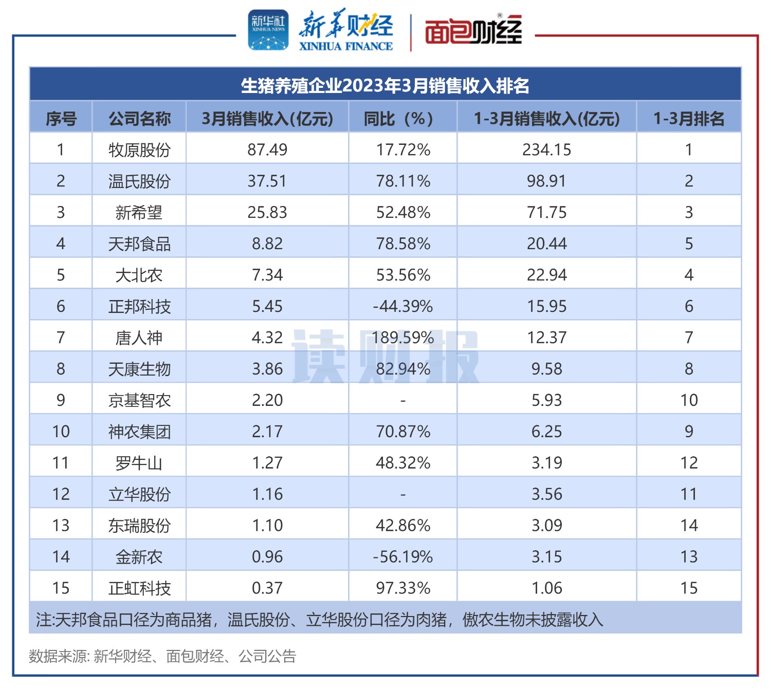农业板块发力拉升，正虹科技、巨星农牧涨停，牧原股份等走高