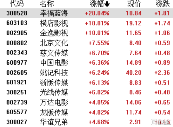 光线传媒继续拉升 涨逾18%