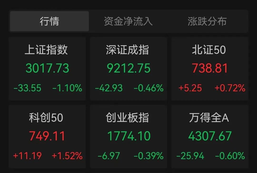 短剧游戏概念上涨2.98%，8股主力资金净流入超亿元