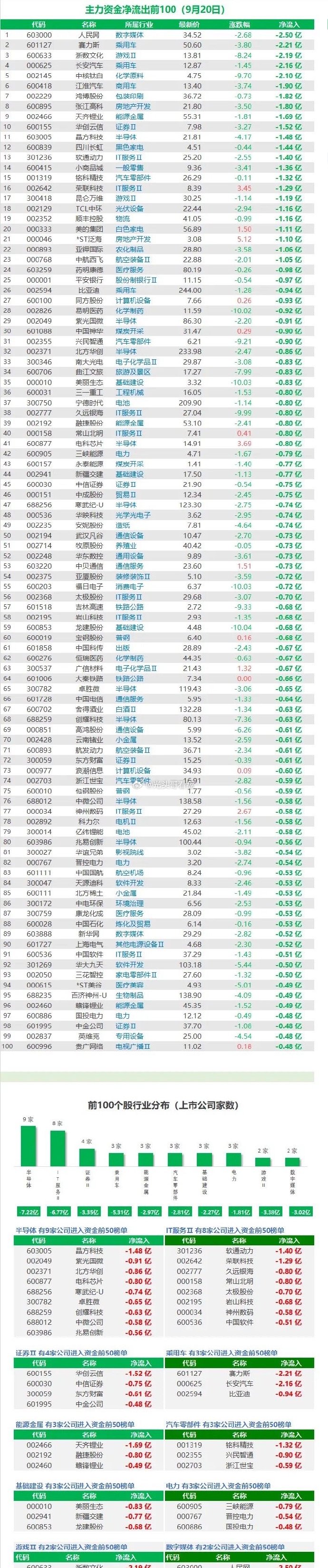 两市主力资金净流出561.66亿元，电子行业净流出居首