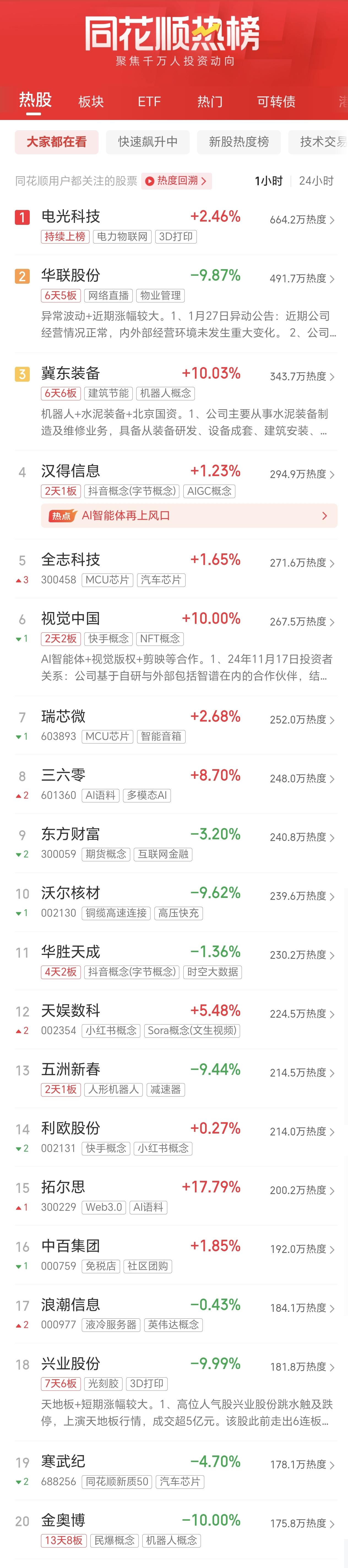 午评：创业板指大涨近2% AI医疗概念大涨