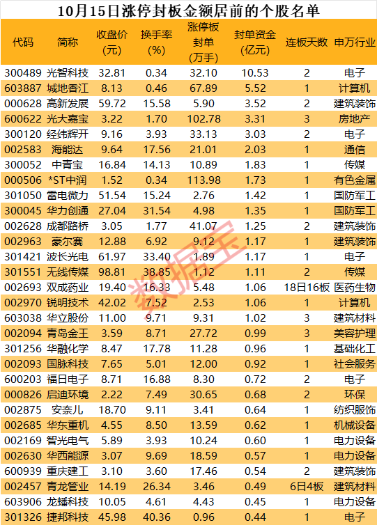 今日85只个股涨停 主要集中在医药生物、计算机等行业