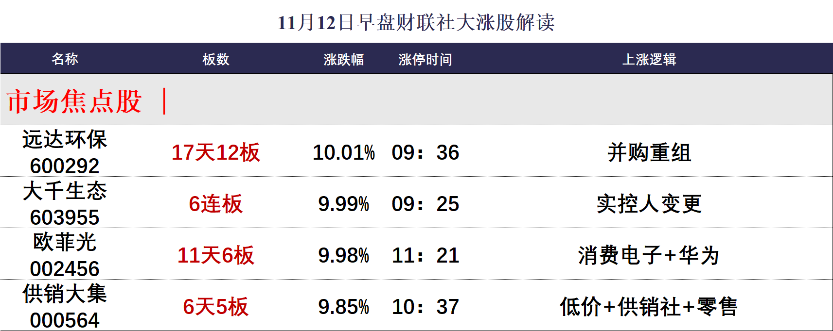 今日85只个股涨停 主要集中在医药生物、计算机等行业