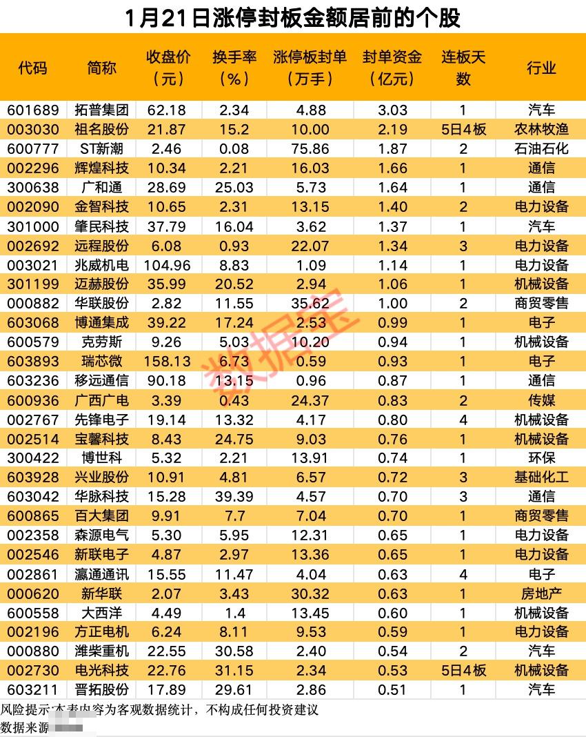 88只股涨停 最大封单资金5.94亿元