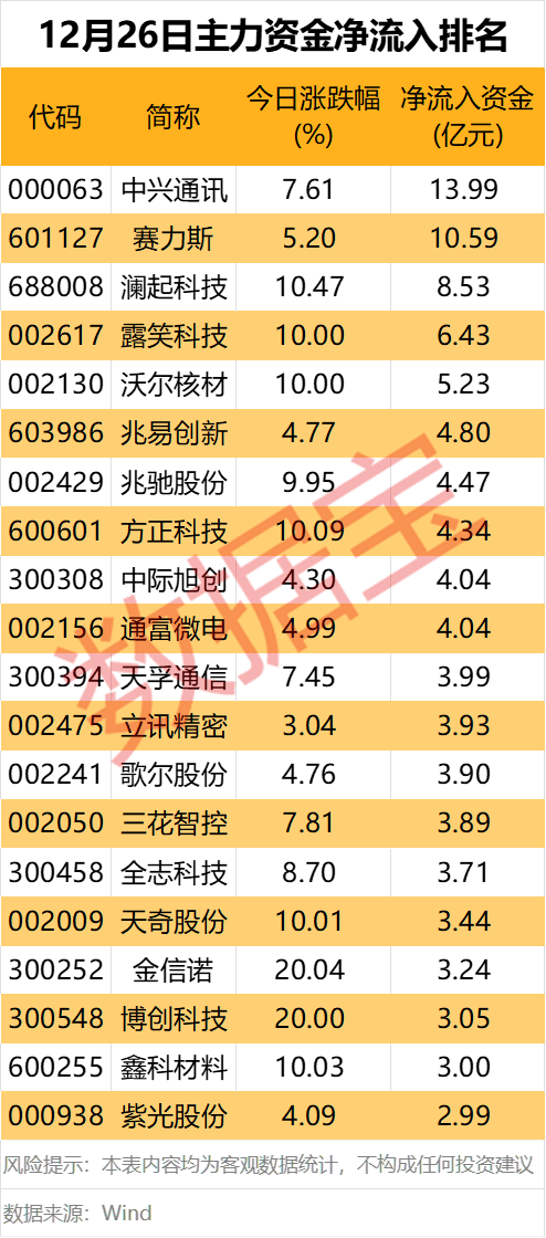 88只股涨停 最大封单资金5.94亿元