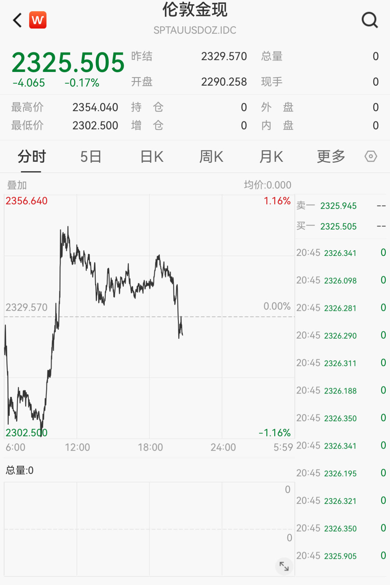 现货白银短线拉升 涨超1%