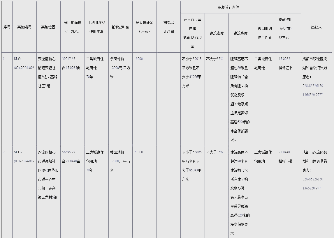 杭州土拍火了，最高溢价率65%！