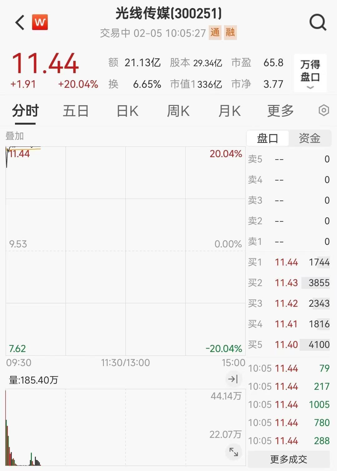 光线传媒今日涨停 一机构卖出1.81亿元