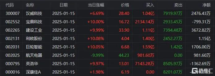 巨轮智能2月14日龙虎榜数据