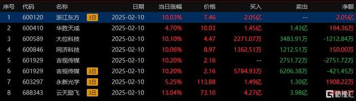 光线传媒龙虎榜数据（2月14日）