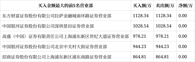 上工申贝龙虎榜：营业部净卖出7990.21万元
