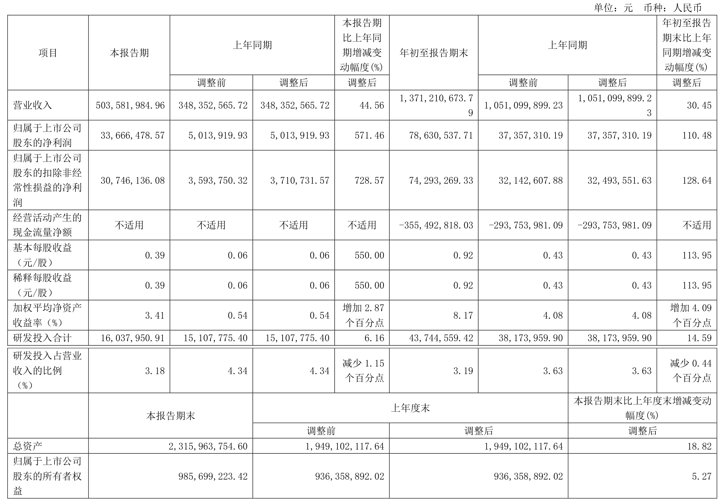 湘潭电化业绩快报：2024年净利润同比下降11.86%