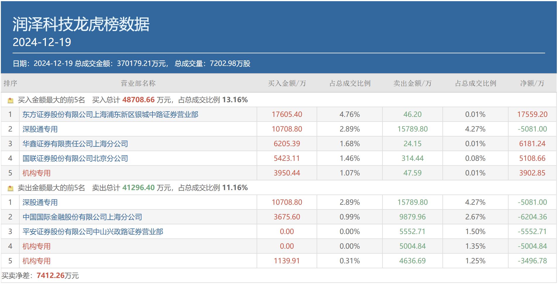 光线传媒龙虎榜数据（2月14日）