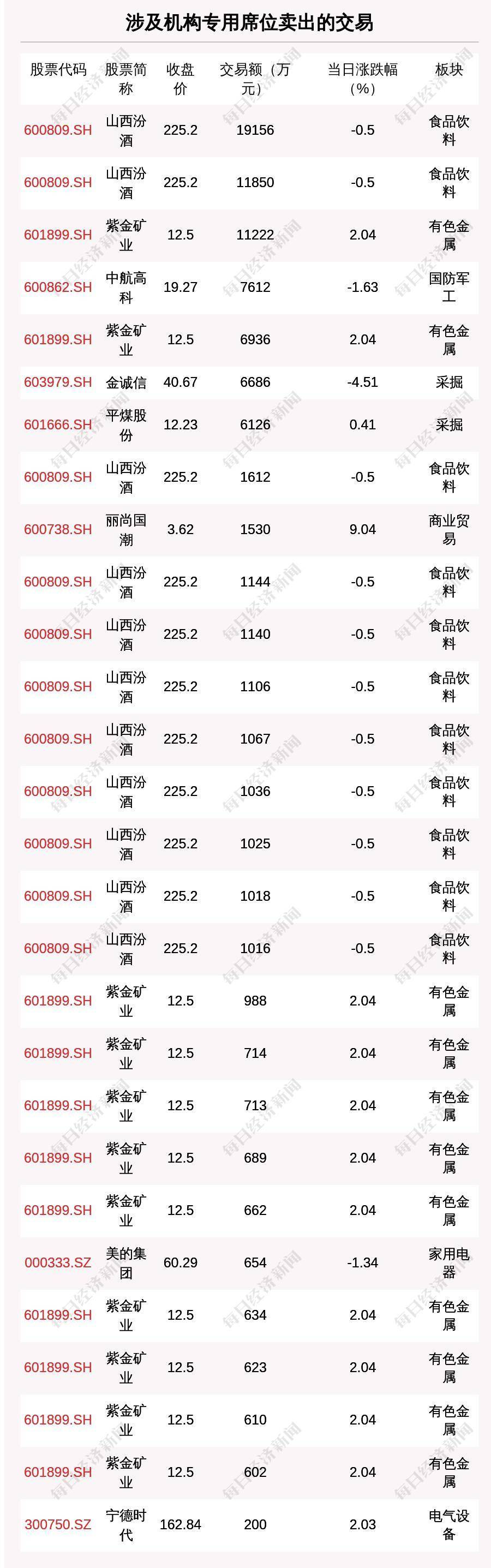 山西汾酒发生2笔大宗交易 合计成交9999.08万元
