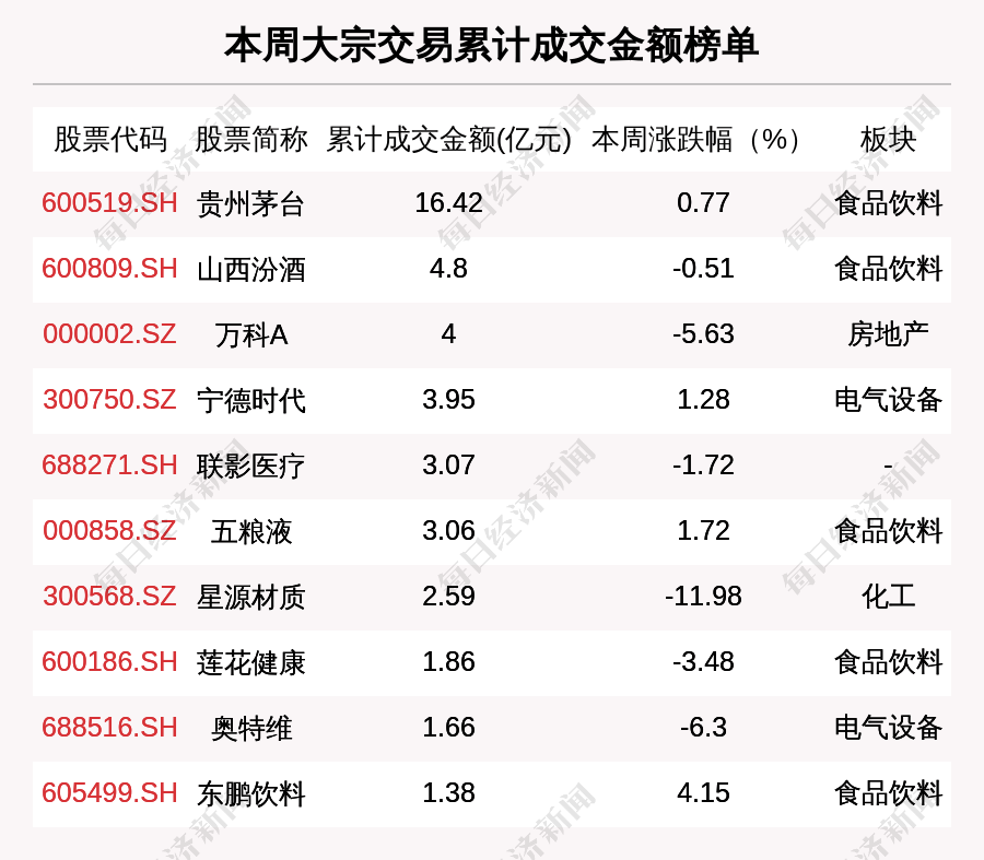 山西汾酒发生2笔大宗交易 合计成交9999.08万元