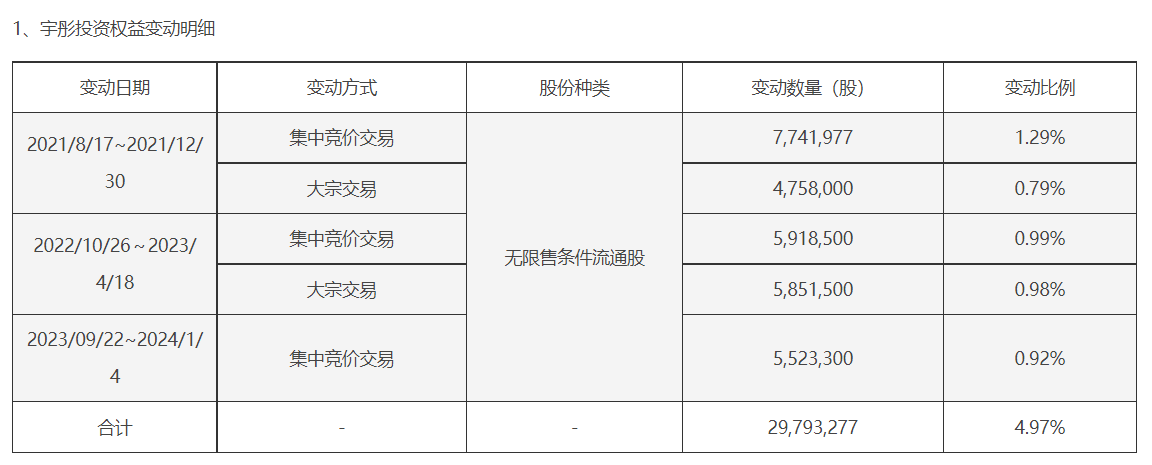 彤程新材:宇彤投资拟减持公司不超1.25%股份