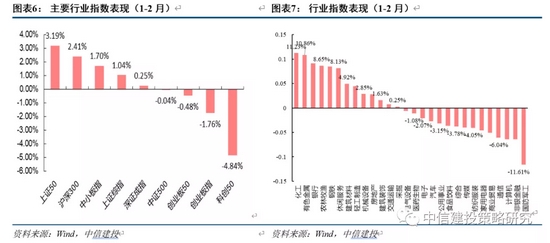 中信建投：关注人形机器人产业链降本进展及顺周期板块回暖