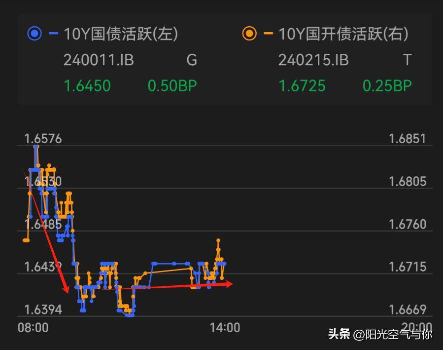 近期债市降温背景下，资金越“跌”越“买”，30年国债ETF（511090）涨0.06%