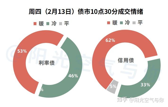 近期债市降温背景下，资金越“跌”越“买”，30年国债ETF（511090）涨0.06%