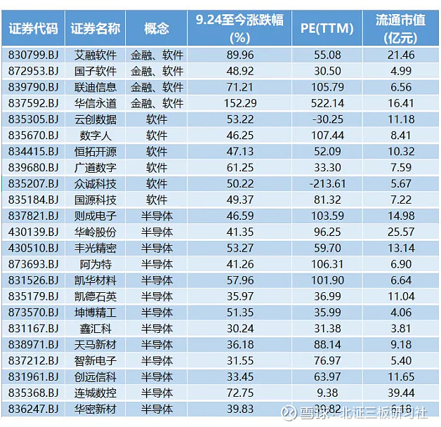 36只北交所股票融资余额增加超百万元