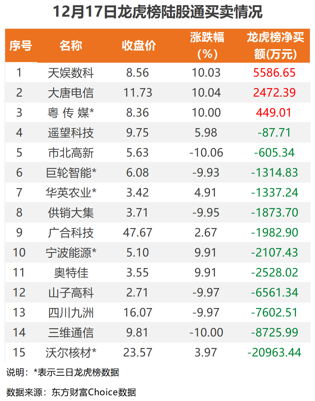 36只北交所股票融资余额增加超百万元