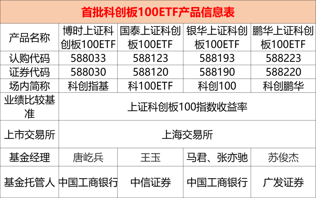 鹏华科创板综合ETF开启认购