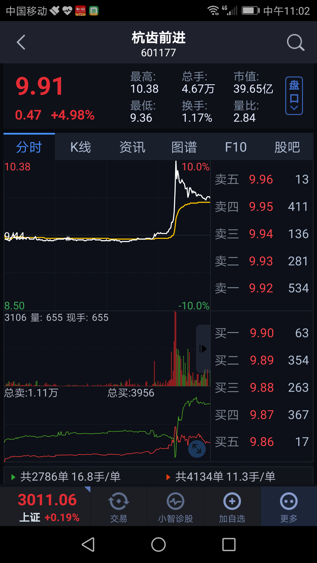 杭齿前进连收4个涨停板