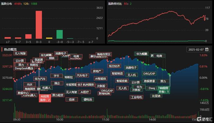 航锦科技涨停，深股通龙虎榜上净卖出3283.37万元