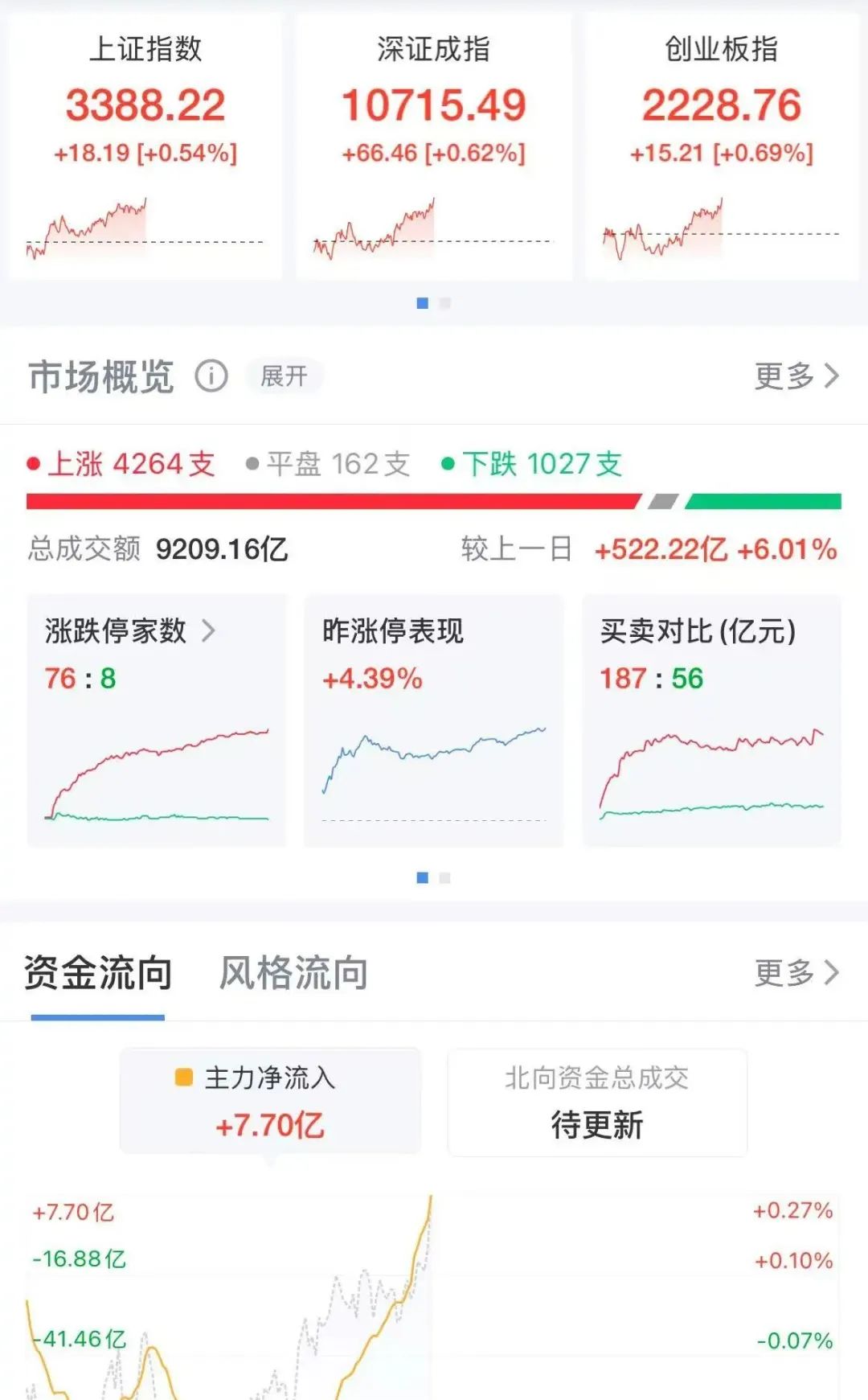 航锦科技涨停，深股通龙虎榜上净卖出3283.37万元