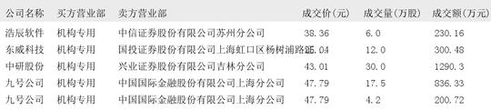 康龙化成大宗交易成交1099.60万元，买方为机构专用席位