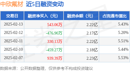 中欣氟材最新股东户数环比下降5.89% 筹码趋向集中