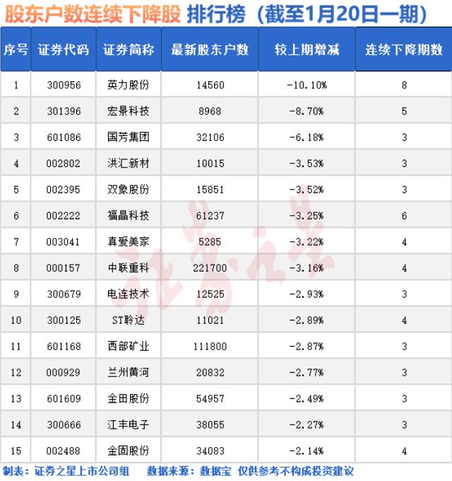 中欣氟材最新股东户数环比下降5.89% 筹码趋向集中
