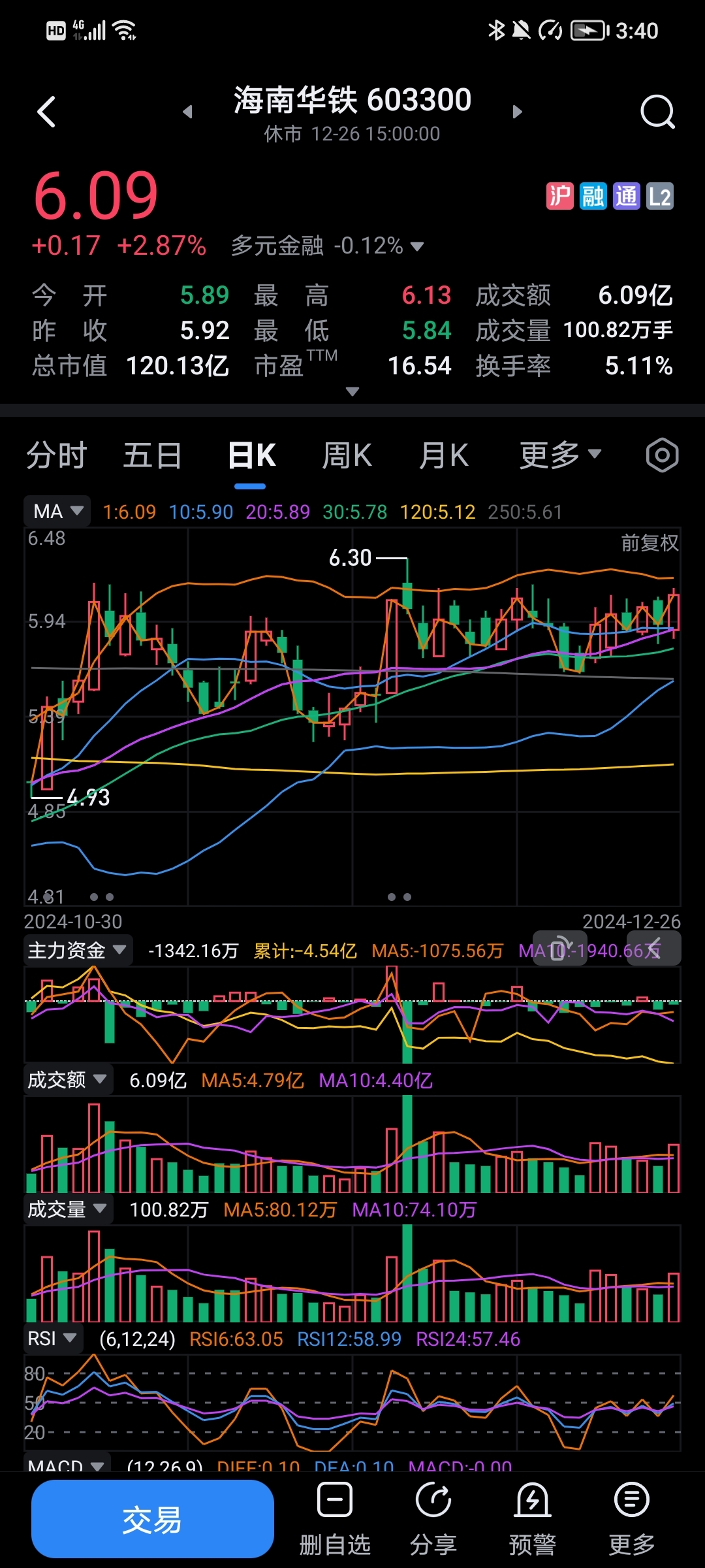 海南华铁录得9天6板
