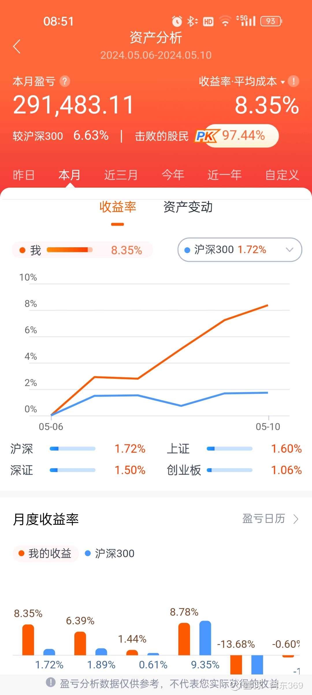 小米集团涨超4%