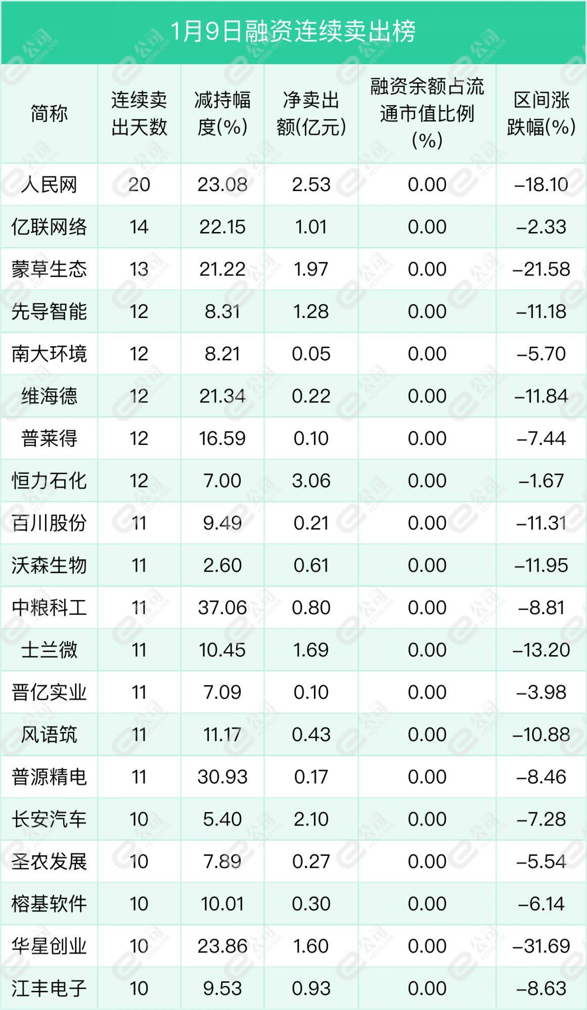 生益科技创历史新高，融资客减仓