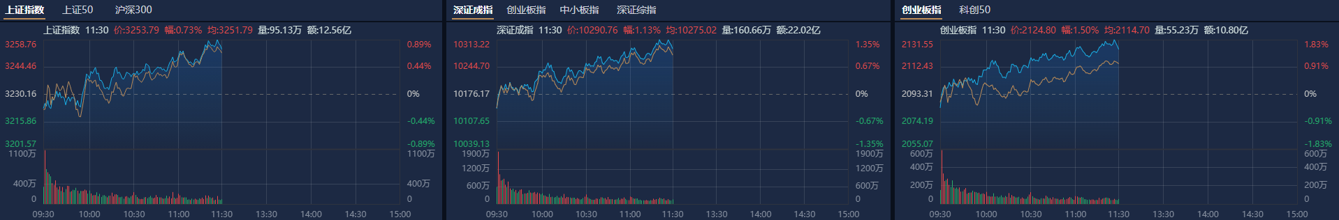 午评：创业板指涨1.4%，半导体板块走高，人形机器人概念等活跃