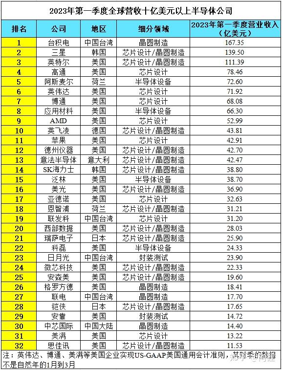 机构:全球半导体2024年营收同比增长19% 三星市场份额居首