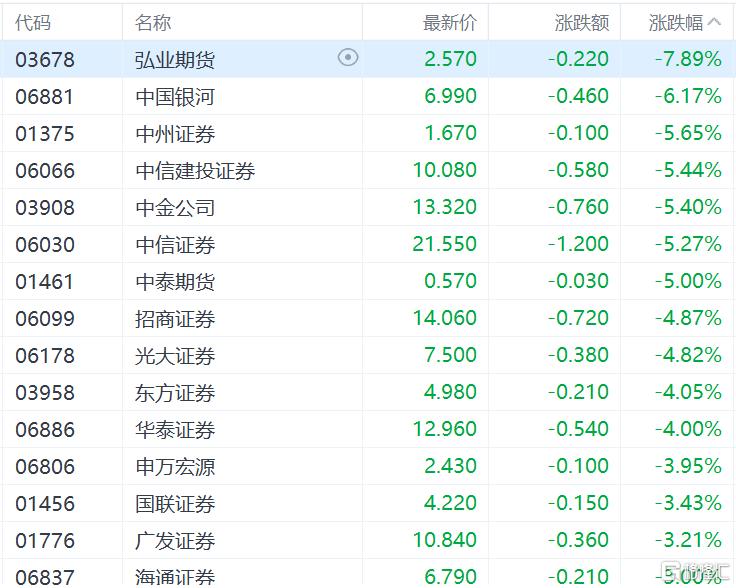 恒生指数开盘跌0.99% 恒生科技指数跌1.08%