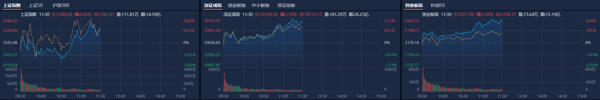 午评：创业板指跌0.72% AI眼镜概念大涨