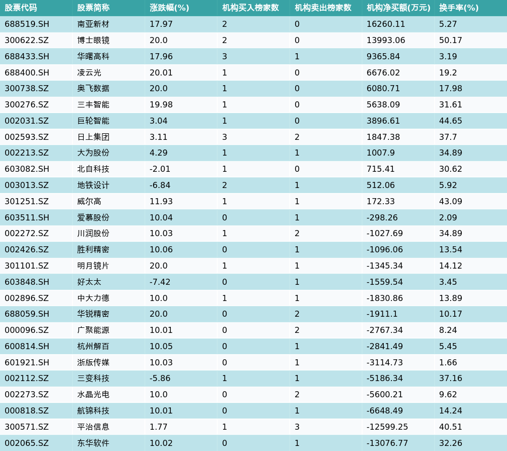 硅宝科技2月20日龙虎榜数据