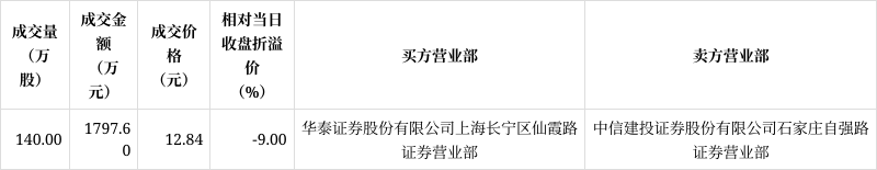 华密新材发生3笔大宗交易 合计成交1581.60万元