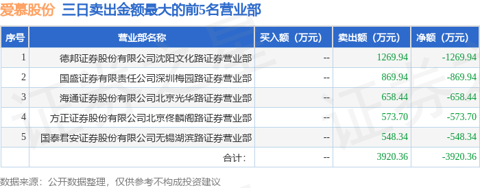 爱慕股份2月20日龙虎榜数据