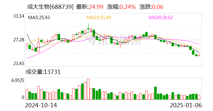 新产业现3笔大宗交易 总成交金额2651.20万元
