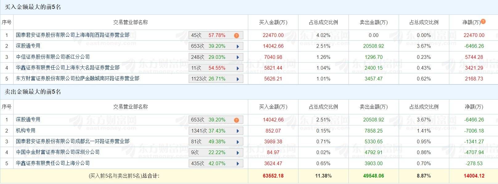 水晶光电涨停,深股通龙虎榜上净卖出534.26万元