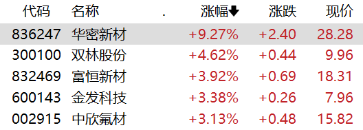 华密新材发生3笔大宗交易 合计成交1581.60万元