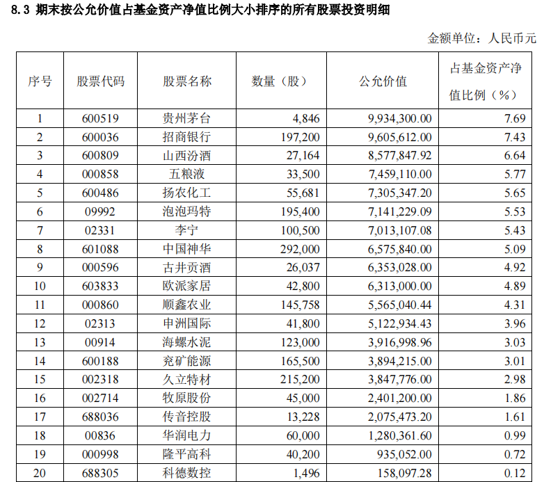 顶流基金经理张坤、刘格菘最新持仓曝光