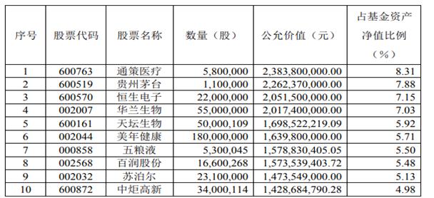 顶流基金经理张坤、刘格菘最新持仓曝光